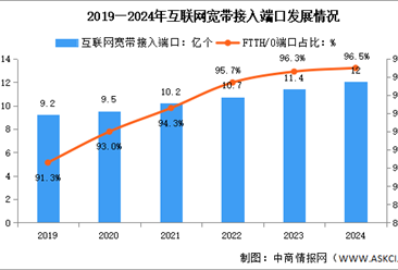 2024年1-12月中国通信业网络基础设施情况分析（图）