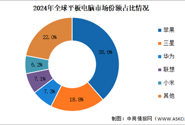 2024年全球平板电脑出货量及竞争格局分析：小米年增长率高达73%（图）