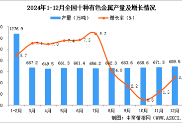 2024年12月全国十种有色金属产量数据统计分析