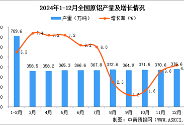 2024年12月全国原铝产量数据统计分析