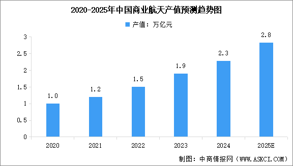 2025年中国商业航天产业链图谱研究分析（附产业链全景图）