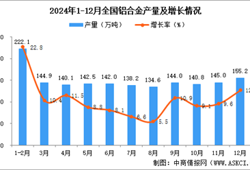 2024年12月全国铝合金产量数据统计分析