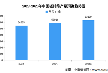 2025年中国碳纤维产量及产量分布预测分析（图）