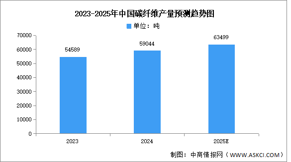 2025年中国碳纤维产量及产量分布预测分析（图）