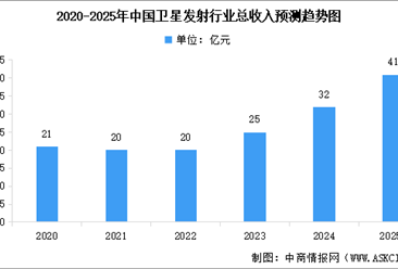 2025年中国卫星发射行业市场规模及卫星发射成本预测分析（图）