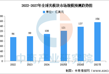 2025年全球及中国光模块市场规模预测分析（图）