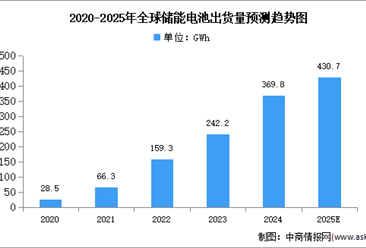 2024年全球储能电池出货量及企业排名情况分析（图）