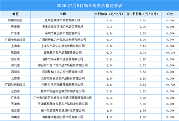 2025年2月10日全國(guó)各地最新大米價(jià)格行情走勢(shì)分析