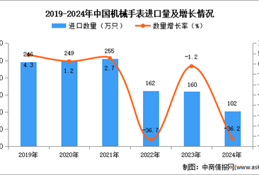 2024年1-12月中国机械手表进口数据统计分析：进口量102万只