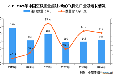 2024年1-12月中国空载重量超过2吨的飞机进口数据统计分析：进口量158架