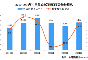 2024年1-12月中国集成电路进口数据统计分析：进口量同比增长14.6%