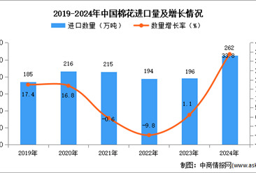 2024年1-12月中国棉花进口数据统计分析：进口量同比增长33.8%