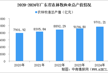 【产业图谱】2025年广东现代农业和食品农业产业全景图谱（附产业布局、发展现状、重点企业等）