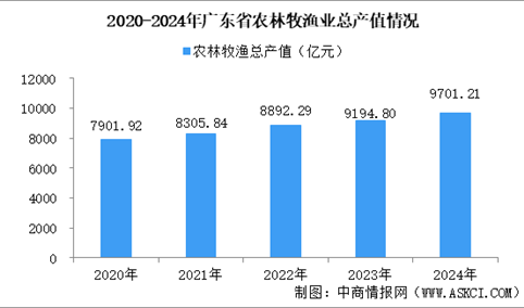 【产业图谱】2025年广东现代农业和食品农业产业全景图谱（附产业布局、发展现状、重点企业等）