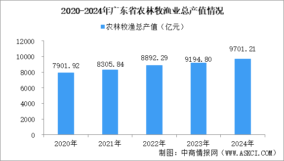 【产业图谱】2025年广东现代农业和食品农业产业全景图谱（附产业布局、发展现状、重点企业等）