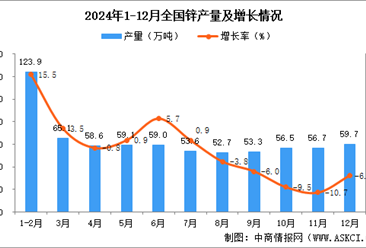 2024年12月全国锌产量数据统计分析