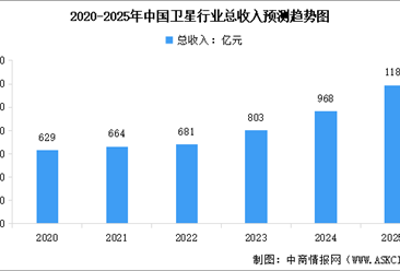 2025年中国卫星行业市场规模及行业发展前景预测分析（图）