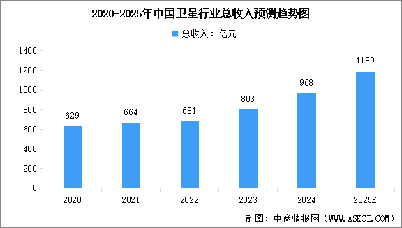 2025年中国卫星行业市场规模及行业发展前景预测分析（图）