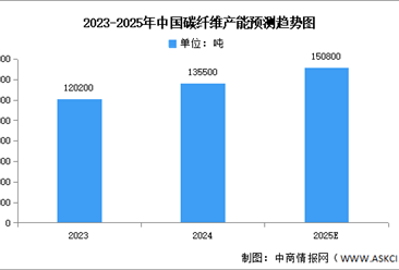 2025年中国碳纤维产能及产能分布预测分析（图）