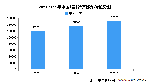 2025年中国碳纤维产能及产能分布预测分析（图）