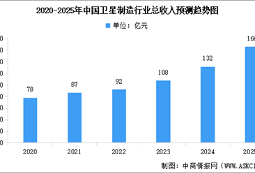 2025年中国卫星制造行业市场规模及行业发展前景预测分析（图）