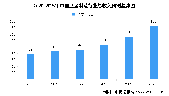 2025年中国卫星制造行业市场规模及行业发展前景预测分析（图）