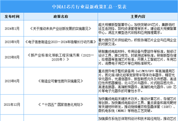 2025年中国AI芯片行业最新政策汇总一览（表）