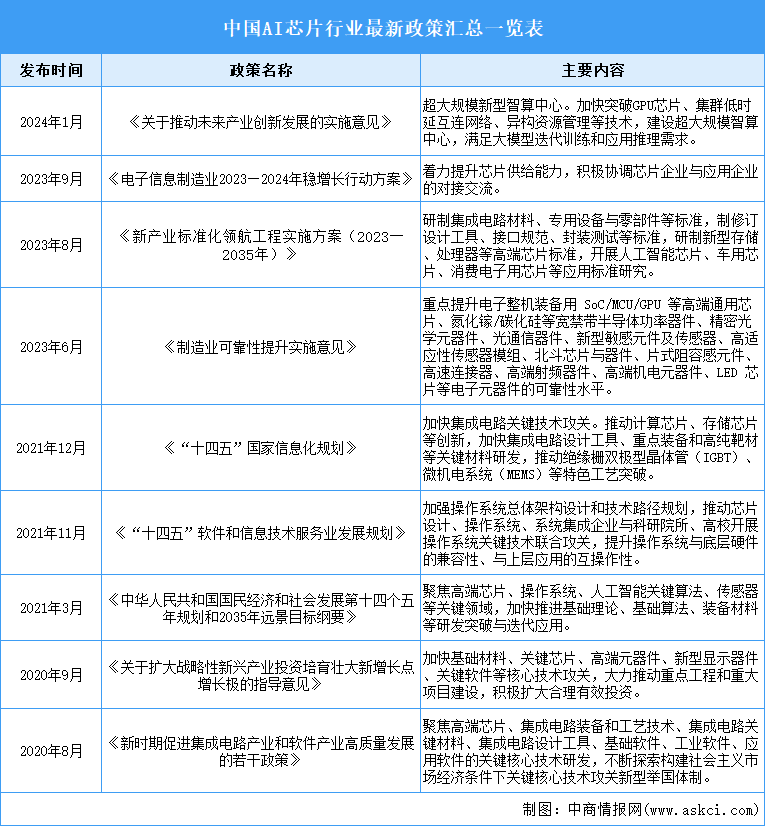 2025年中国AI芯片行业最新政策汇总一览（表）