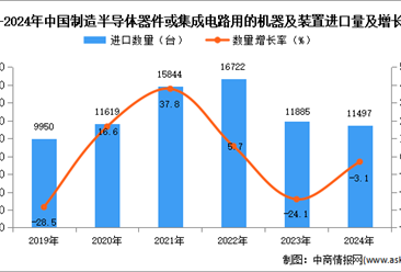 2024年1-12月中国制造半导体器件或集成电路用的机器及装置进口数据统计分析：进口量11497台