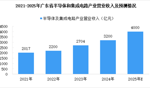 【产业图谱】2025年广东半导体与集成电路产业链全景图谱（附产业布局、发展现状、重点企业等）