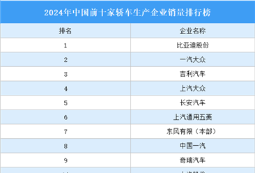 2024年中国前十家轿车生产企业销量排行榜（附榜单）