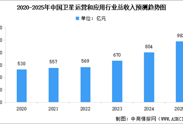 2025年中国卫星运营和应用行业市场规模及行业发展前景预测分析（图）