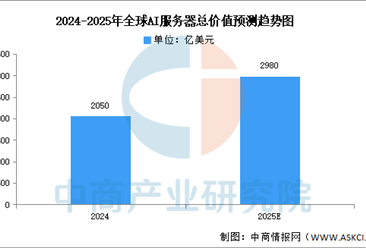 2025年全球及中国AI服务器市场规模预测分析（图）