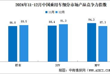 2024年12月中国乘用车市场产品竞争力指数为90.3，环比上升3.5个点（图）