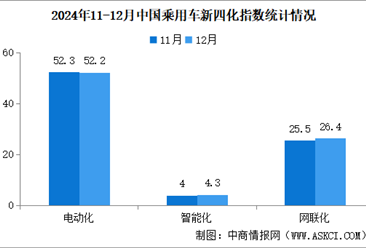 2024年12月乘用车新四化指数为52.8 智能化指数环比回升（图）