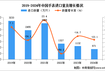 2024年1-12月中国手表进口数据统计分析：进口量同比下降23.1%