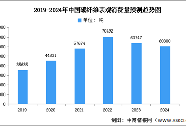 2025年中国碳纤维产量及表观消费量预测分析（图）