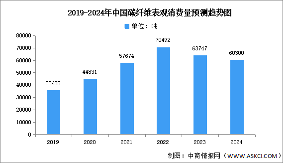 2025年中国碳纤维产量及表观消费量预测分析（图）