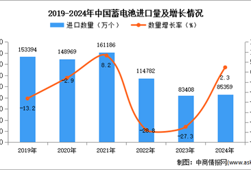 2024年1-12月中国蓄电池进口数据统计分析：进口量同比增长2.3%