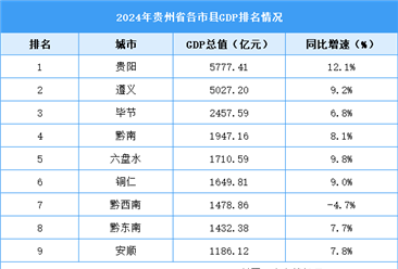 2024年貴州省各市GDP排行榜：貴陽居首（圖）