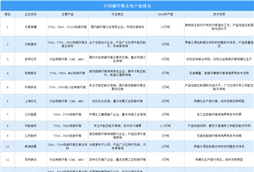 2025年中国碳纤维企业产能排名（图）