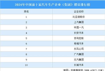 2024年中国前十家汽车生产企业（集团）销量排行榜（附榜单）