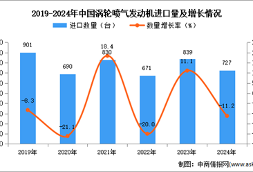 2024年1-12月中国涡轮喷气发动机进口数据统计分析：进口量同比下降11.2%