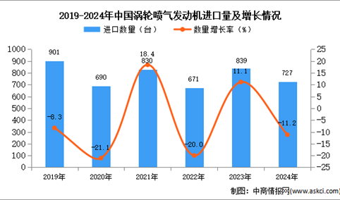 2024年1-12月中国涡轮喷气发动机进口数据统计分析：进口量同比下降11.2%