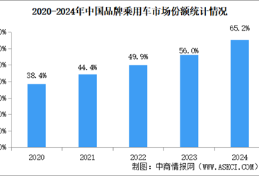 2024年中国品牌乘用车市占率现状分析（图）