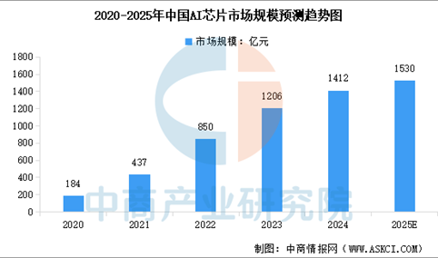 2025年中国AI芯片行业市场前景预测研究报告（简版）