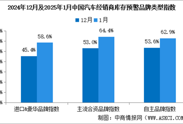 2025年1月中国汽车经销商库存预警指数62.3%，位于荣枯线之上（图）