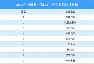 2024年中国前十家SUV生产企业销量排行榜（附榜单）