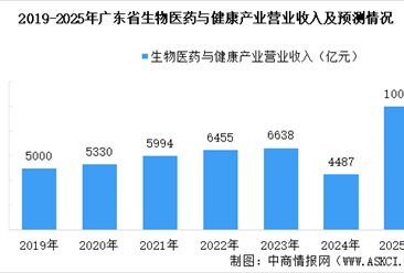 【产业图谱】2025年广东生物医药与健康产业链全景图谱（附产业布局、发展现状、重点企业等）