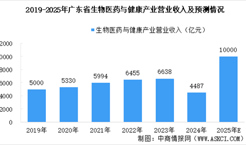 【产业图谱】2025年广东生物医药与健康产业链全景图谱（附产业布局、发展现状、重点企业等）